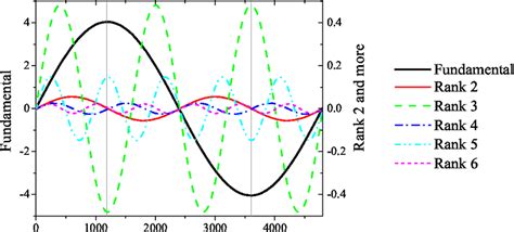 Recognising Odd Harmonics and Even Harmonics .